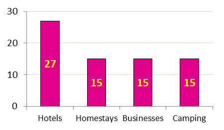 Image is of a bar chart showing counts versus Hotels, homestays, businesses, and camping.  We stayed in hotels 27 times, homestays 15 times, camped behind businesses 15 times, and camped along the side of the road 15 times.